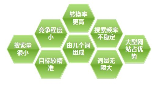 浅谈地方网站优化技巧:长尾关键词很重要