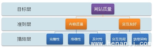 浅谈地方网站优化技巧:长尾关键词很重要