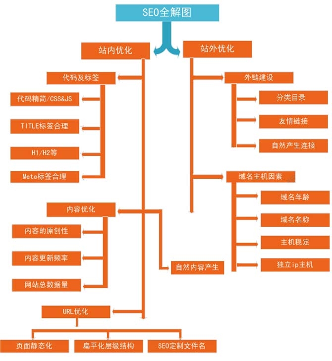 网站seo要解决的主要问题是什么？